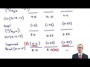 IAS 16 – Revaluation decrease - ACCA (SBR) lectures