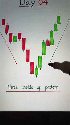 Three Inside Up Pattern | Day 04 of Candlestick Pattern Series