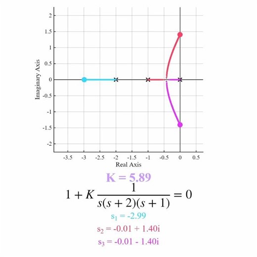 Animation of Root Locus