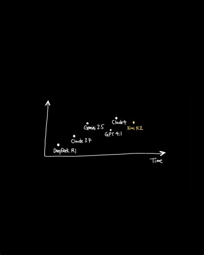 Student from Hong Kong hacked Polymarket trading algorithm using Chinese AI model Qwen3-Coder. Almost $2,000,000 extracted in March.Zero drama with censorship, Claude token prices, or TOS. Pure GodMode from Chinese open-source AI.4 wallets. $1.7M profit in 30 days. All trading the same crypto Up/Down markets.On-chain proofs:1st wallet: https://t.co/I1il4vQSsX2nd wallet: https://t.co/Jt0YjTHzO23rd wallet: https://t.co/yoKFFa1x734th wallet: https://t.co/tgxAd3IR2sAll wallets went live March 2. Sam
