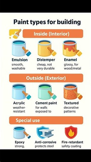Basic Knowledge for Civil Engineering | Different Types of #Paint for #Buildings | #Shorts