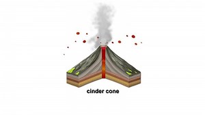 Animation illustrating different volcano types with cross-sections, highlighting structure, eruption style, and geological features