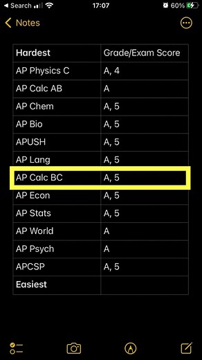 Hardest AP Classes Revealed