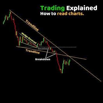 #trading Explained Price Action I Technical Analysis