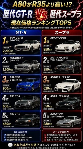 A80スープラがR35 GT-Rより高い！？歴代GT-R VS 歴代スープラ