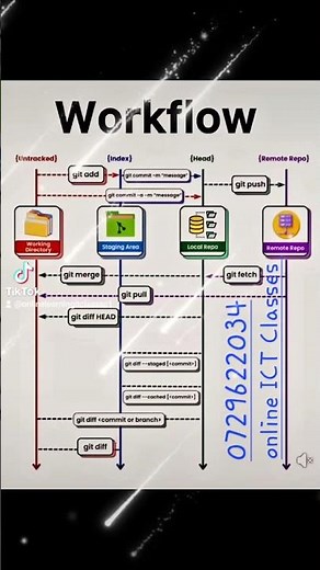 Git workflow add push commit diff fetch merge pull #github #software #tutorial #ict #programming