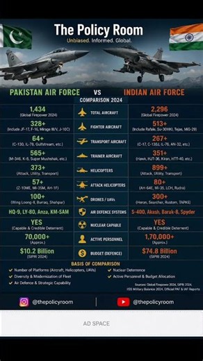 Pakistan Air Force vs Indian Air Force | A Fact-Based Comparison (2024–2025)