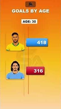 Neymar Vs Cavani | Most Goals By Age #shorts
