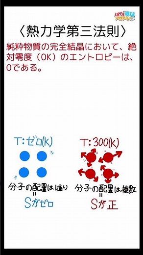 [Physics] A way to remember and visualize the third law of thermodynamics: Entropy #shorts