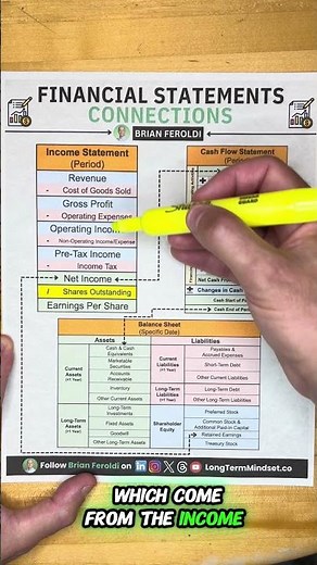 How the 3 Financial Statement Connect