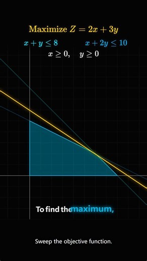 Linear Programming Finding the Best Results #maths #geometry #calculus #science #stemlearning