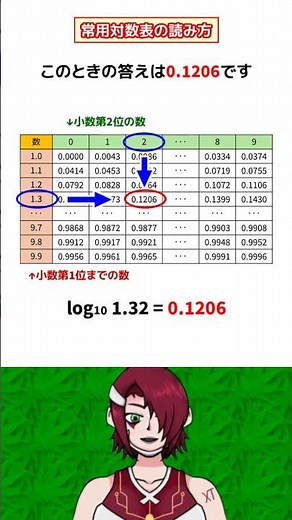 【数学IIB】常用対数表の読み方 #shorts