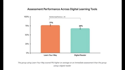 AI 顛覆教育的熱身賽。 Google 推出全學習工具 Learn Your Way 服務！ 一個把傳統 PDF 教材變成個人化學習內容的工具。它會先讀懂你的年級與興趣，像是喜歡運動、音樂或美食，然後把原本一樣的概念，用更貼近生活的例子重新寫過，讓物理、歷史這些內容變得比較好入口。 這個系統不只是換個表達方法，而是直接提供 5 種不同學習形式，例如：帶問題的互動文字、可以對話的音頻課程、附填空的簡報、心智圖等等。重點是同一份 PDF 不再只有一種讀法，而是依照每個人的習慣去展開。 在芝加哥實驗中，Google 對 60 位 15–18 歲的學生做了隨機分組測試，主題是大腦發展。 用傳統 PDF 學習的學生，幾天後平均只記住 67% 的內容，而用 Learn Your Way 的則達到 78%，而且所有使用這個系統的學生，都表示學起來比較舒服、壓力比較小。 整體來看 Learn Your Way 還是以教材為核心，但用 AI 把它變成更靈活的學習介面。對學生來說，是讓同一份知識，更貼近自己的一種新讀法。 | 蕭禾秦