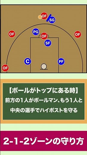 【バスケ】2-1-2ゾーンの守り方（ツーワンツーゾーン）　1分で分かるディフェンス戦術！　#shorts #バスケ #バスケ上達