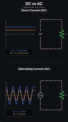 Difference between Alternating Current And Direct Current #physicsfun #physics