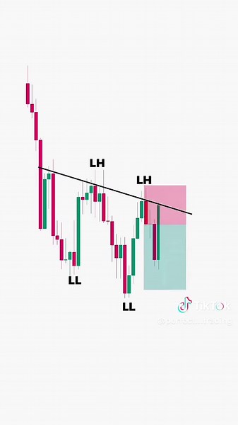 Effective Price Action Strategy for Trend Reversal