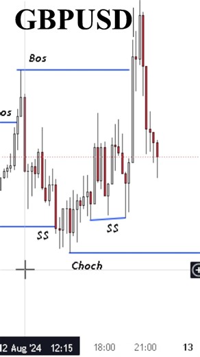 Smart Money Took Liquidity & Reversed 💥 (Real Trade Setup) ICT Concepts | BOS | Liquidity | #shorts