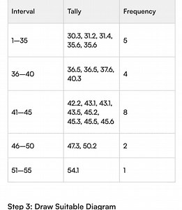 Given the frequency distribution table, draw a suitable diagram... | Filo