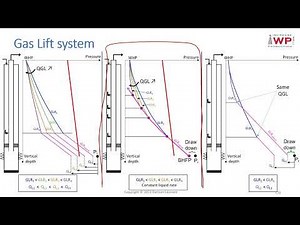 Gas lift system by IWP