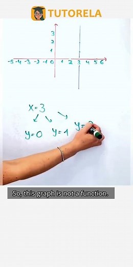 Vertical Line Test: Is This Graph a Function? #Math #Functions #RepresentationsOfFunctions