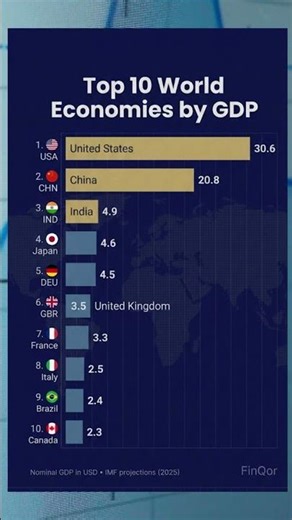 Top 10 World Economies by GDP