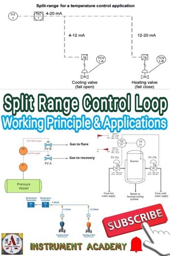 What is split range control loop | Working Principle and applications | InstrumentAcademy