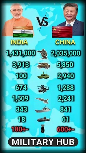 India vs China Military Power Comparison 2026 | Shorts