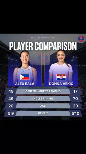 Joseph Flores on Instagram: "Support Alex Eala as she faces Donna Vekić in the 2026 Kooyang Classic exhibition game in Melbourne, Australia on January 13 (TBD). Alex previously defeated Donna at the ASB Classic in Auckland, New Zealand on January 6. Eala reached a new career high ranking of 49th place, while Vekić dropped to 70th after the ASB Classic. The event features professional tennis players from the ATP and WTA in a singles-only tournament. Other players joining Eala and Vekić at the Koo