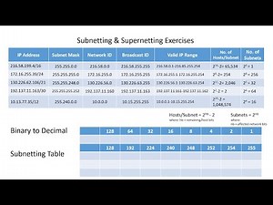 Lecture: Subnetting and Supernetting Basic