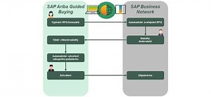 Tactical sourcing in SAP Ariba cloud | con4PAS