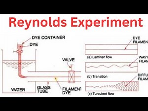 Reynolds experiment for laminar and turbulent flow