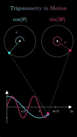 Trigonometry in Motion | Cosθ & Sin3θ Animation | Understanding Trigonometric Functions #math