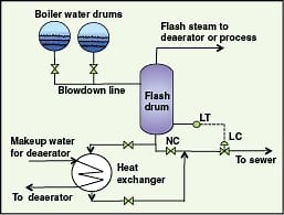 Waste Heat Recovery Methods And Technologies - Chemical Engineering