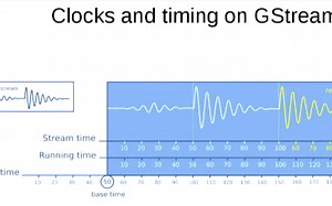 RTSP应用 Creating open distributed video broadcast using GSTREAMER