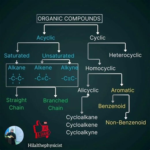 Organic Compounds #infoknow #science #chemistry #organicchemistry #students