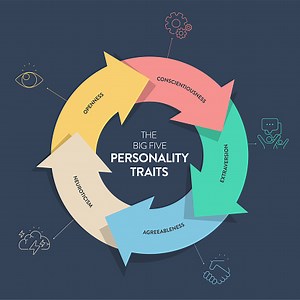 Big Five Personality Traits or OCEAN infographic has 4 types of...