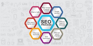 Choosing the Best Digital Marketing institute in Noida ( SeO)