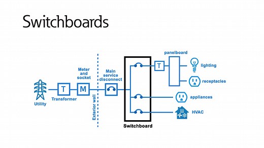 Switchboard basics - Electrical - Eaton videos