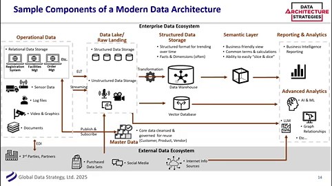 Data Architecture Strategies: Where Data Models Fit in Today's Modern Data Architecture
