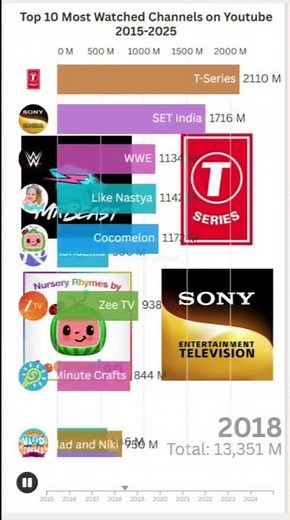 Most Viewed YouTube Channels (2015–2025)