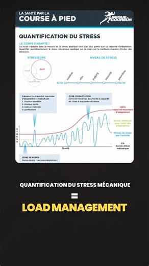 Hem Ton Kiné on Instagram: "Progresser en course à pied, ce n’est pas juste courir plus ou plus souvent. ⌚️ À chaque sortie, tu imposes un stress mécanique à ton corps. Ce stress peut te faire progresser… ou te freiner s’il est mal géré.❌ Volume, intensité, fréquence, vitesse, dénivelé, récupération, fatigue du quotidien : tout a une influence.♥️ Apprendre à doser progressivement est un élément clé dans la prévention des blessures en course à pied ⤴️ Si tu veux courir plus vite, plus longtemps,