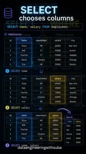 Difference Between SELECT and WHERE in SQL
