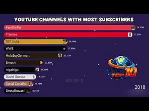 YouTube Channels With the Most Subscribers (2010–2026)