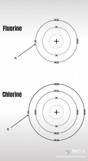 Reactivity of Group 7 Halogens Explained