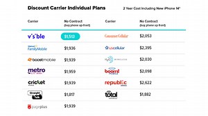 Which Carriers Save You the Most Money When Buying an iPhone 14? Not the Big 3