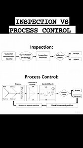 15K views · 49 reactions | INSPECTION VS PROCESS CONTROL Inspection...