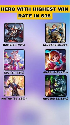 Top Heroes With CRAZY Win Rate in MLBB S38 😱🔥 | Most Broken Heroes in Season 38!