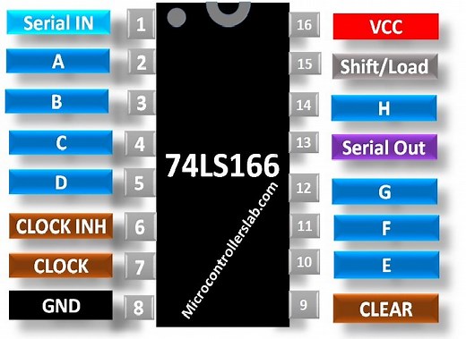 74LS166 8-bit Shift Register Pinout, datasheet, examples and applications