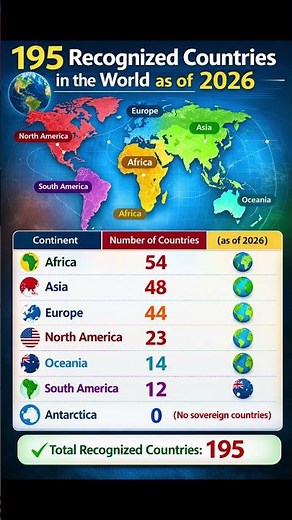 195 Countries in the World (2026) | 7 Continents of the World #Countries #World #195 #Facts #GK