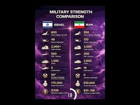 Usa v Iran Comparison | Israel vs Iran war